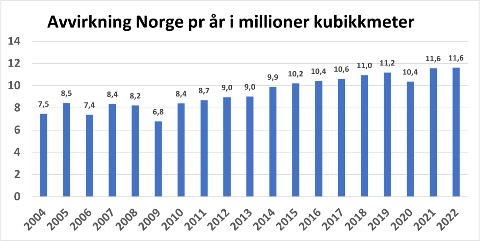 Avvirkning i Norge.png