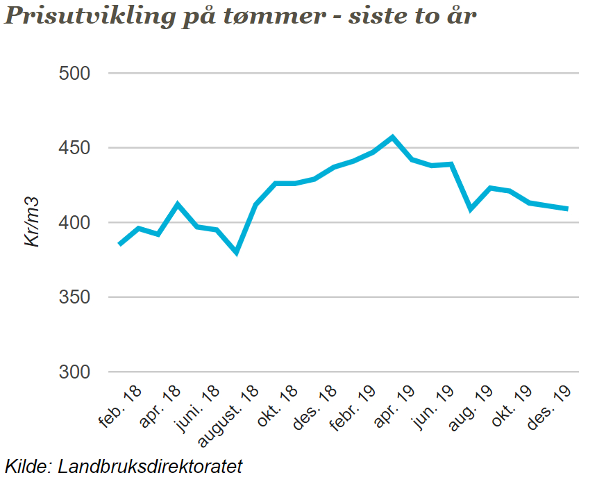 Prisutvikling tømmer.jpg