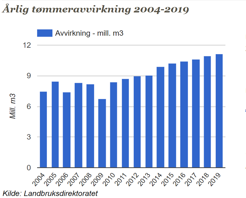 Årlig avvirkning.jpg