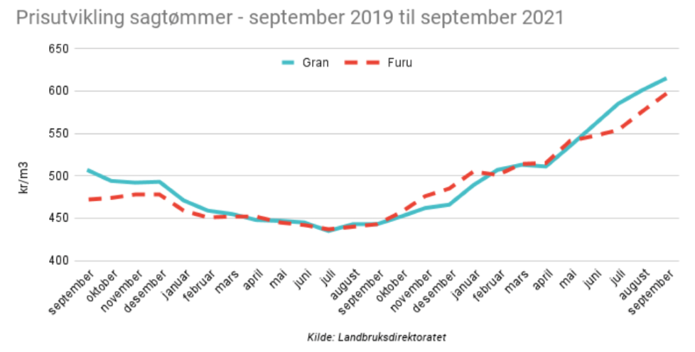 Graf tømmerpriser LDir.jpg