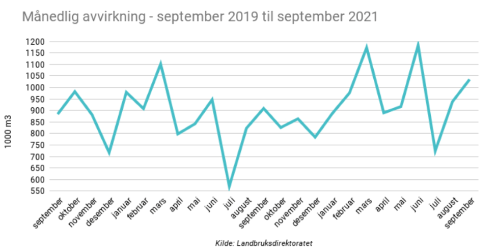 Månedlig avvirkning.jpg