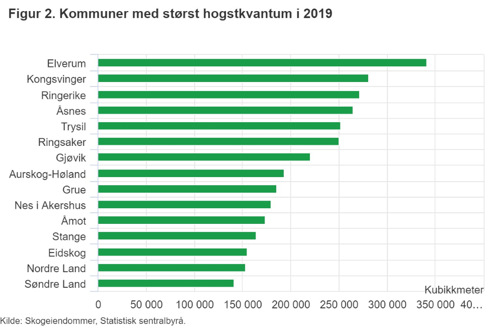 Kommuner med størst hogstkvantum.jpeg