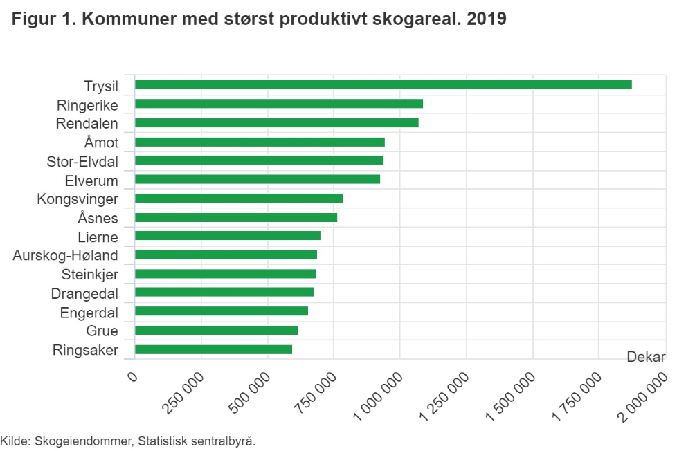 Kommuner med størst produktivt skogareal.jpeg